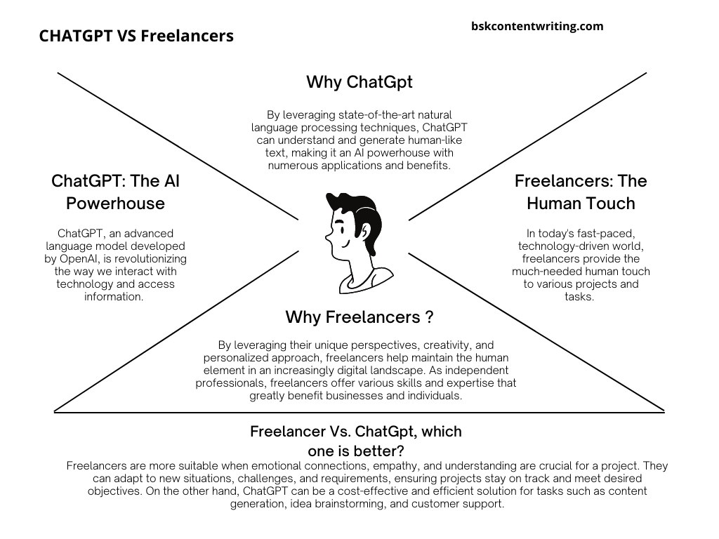 Freelancer Vs. ChatGpt