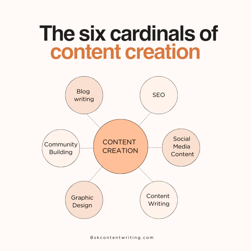 An infographic that shows the six cardinals of content creation: Blog writing, SEO, Social Media Content, Content Writing, Graphic Design, and Community Building. These are connected to a central circle that says CONTENT CREATION. The source of the infographic is Bskcontentwriting.com.