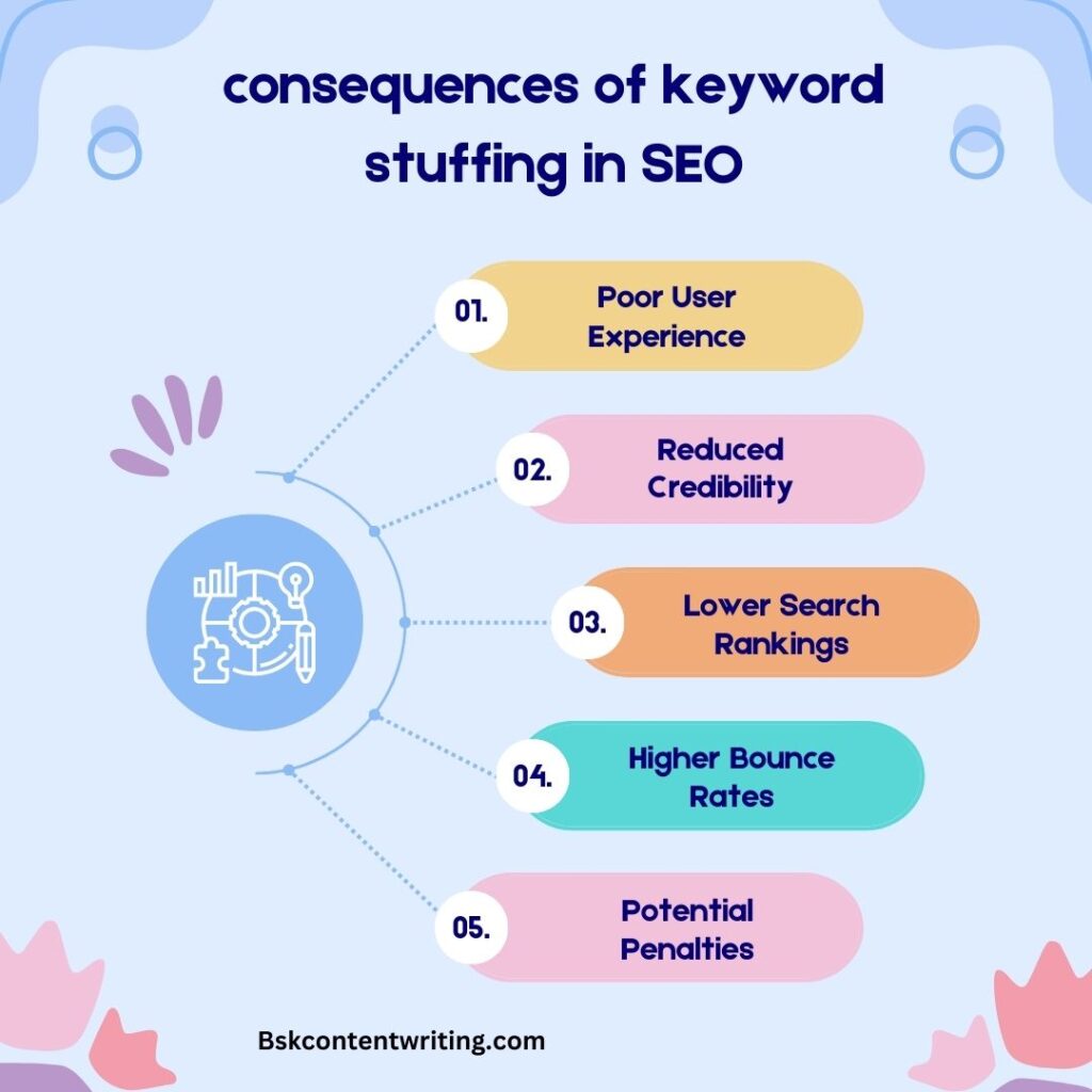 An infographic showing the negative effects of keyword stuffing in SEO, such as poor user experience, reduced credibility, lower search rankings, higher bounce rates, and potential penalties. The infographic has a circular layout with five sections in different colors and numbers. The website URL of Bskcontentwriting.com is at the bottom.